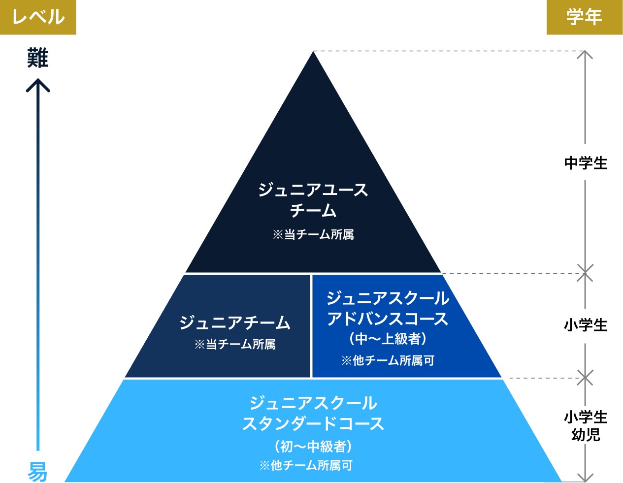 クラブカテゴリー表