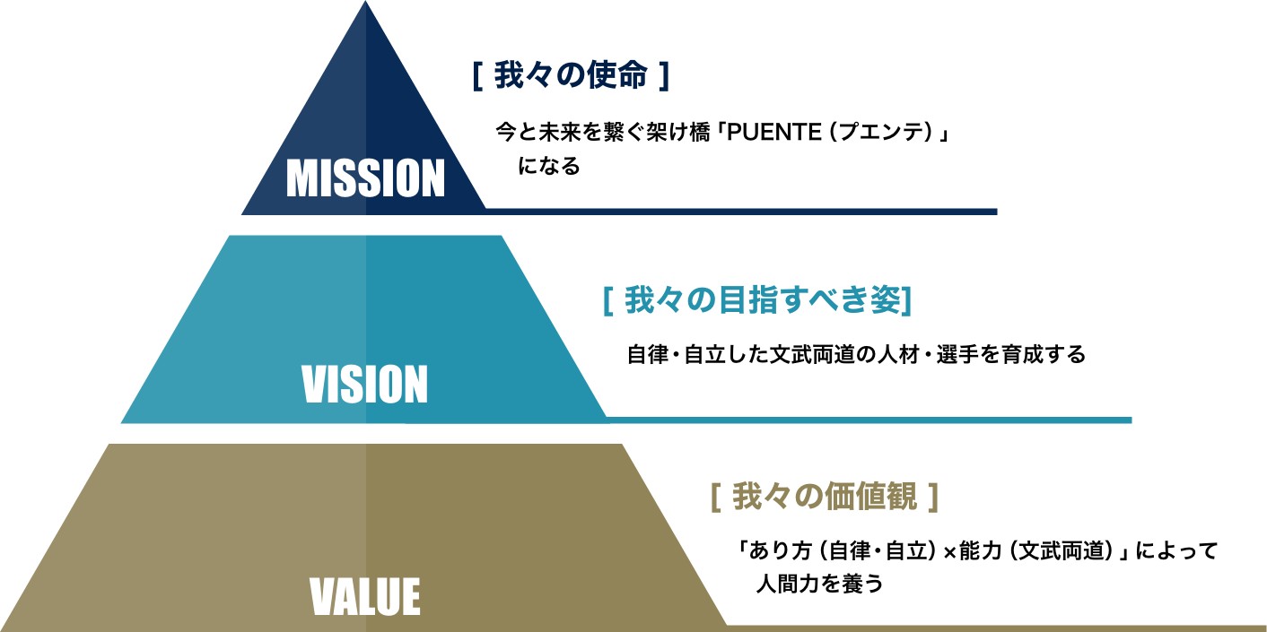 PUENTEの使命、目指すべき姿、価値観